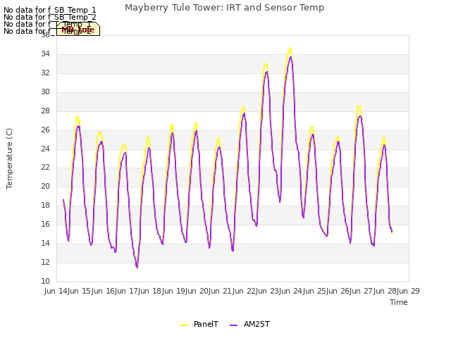 plot of Mayberry Tule Tower: IRT and Sensor Temp