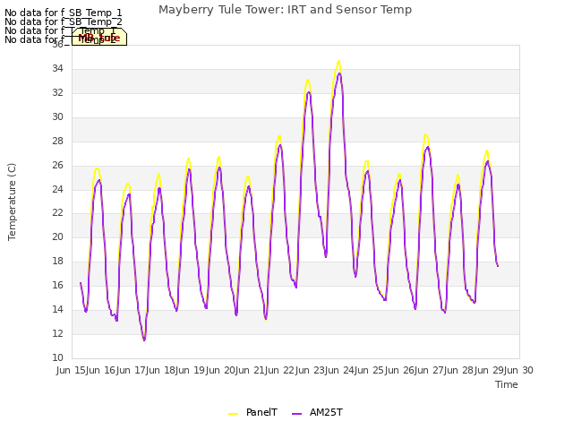 plot of Mayberry Tule Tower: IRT and Sensor Temp