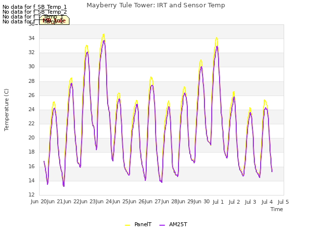 plot of Mayberry Tule Tower: IRT and Sensor Temp