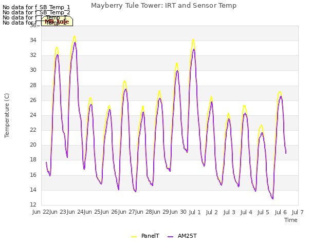 plot of Mayberry Tule Tower: IRT and Sensor Temp