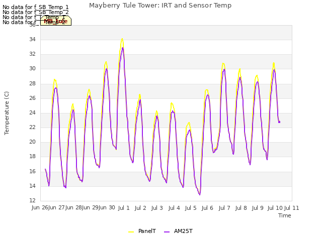 plot of Mayberry Tule Tower: IRT and Sensor Temp