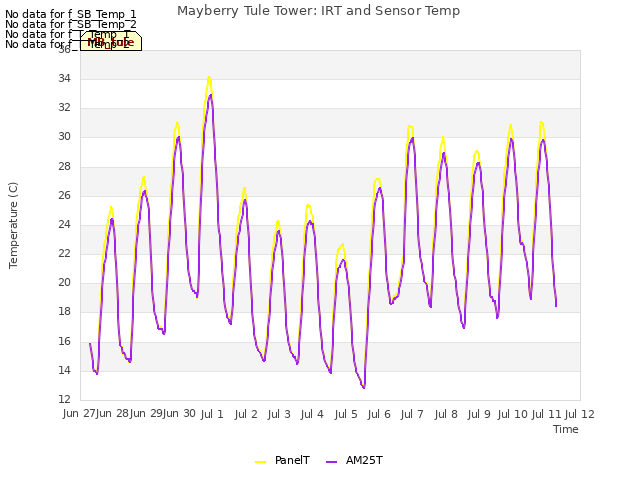 plot of Mayberry Tule Tower: IRT and Sensor Temp