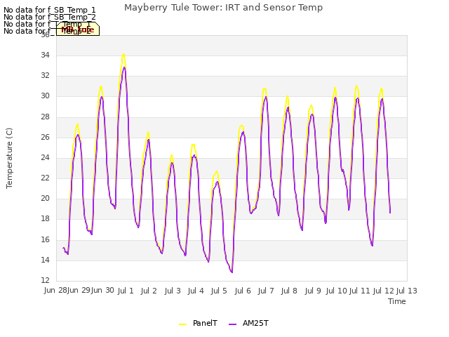 plot of Mayberry Tule Tower: IRT and Sensor Temp