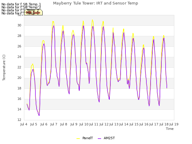 plot of Mayberry Tule Tower: IRT and Sensor Temp