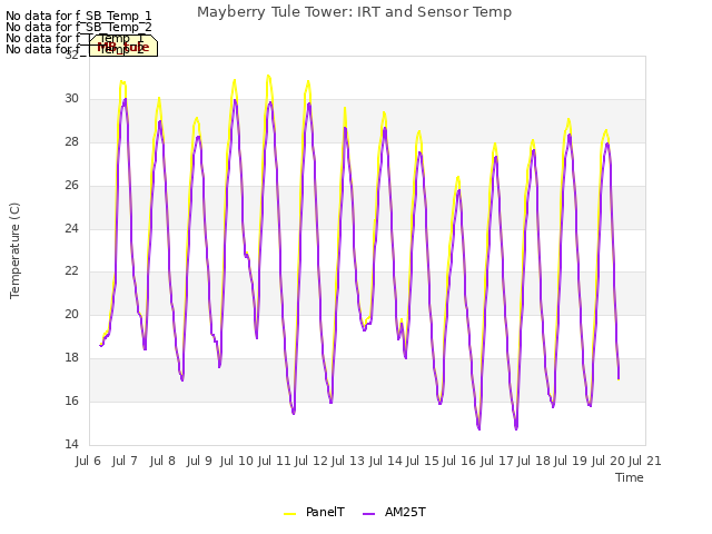 plot of Mayberry Tule Tower: IRT and Sensor Temp