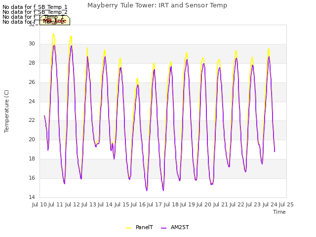 plot of Mayberry Tule Tower: IRT and Sensor Temp