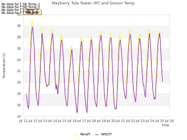 plot of Mayberry Tule Tower: IRT and Sensor Temp