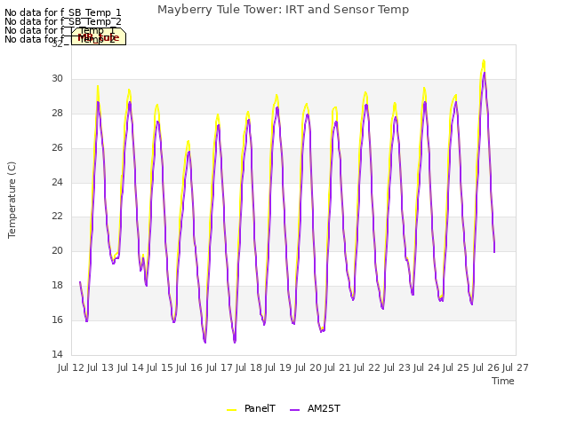 plot of Mayberry Tule Tower: IRT and Sensor Temp