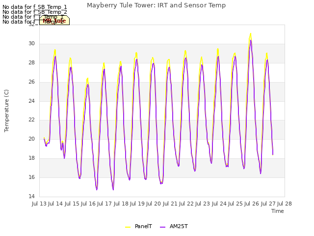 plot of Mayberry Tule Tower: IRT and Sensor Temp