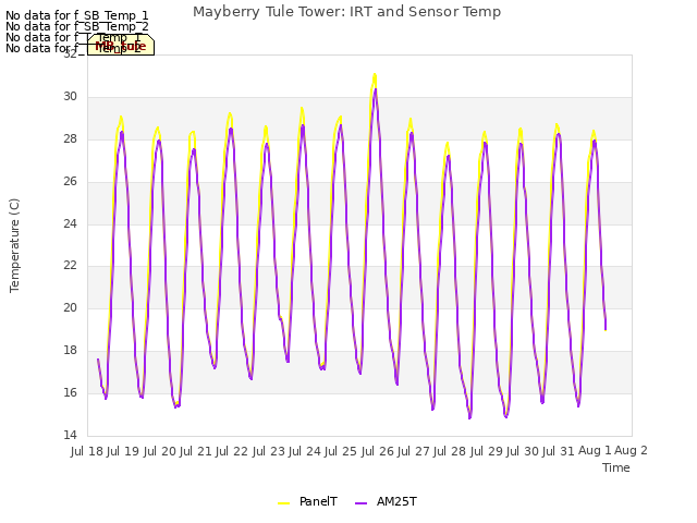 plot of Mayberry Tule Tower: IRT and Sensor Temp