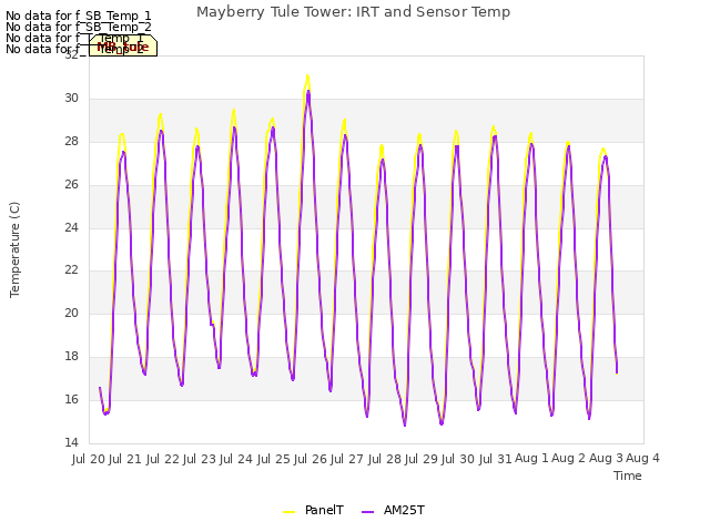 plot of Mayberry Tule Tower: IRT and Sensor Temp