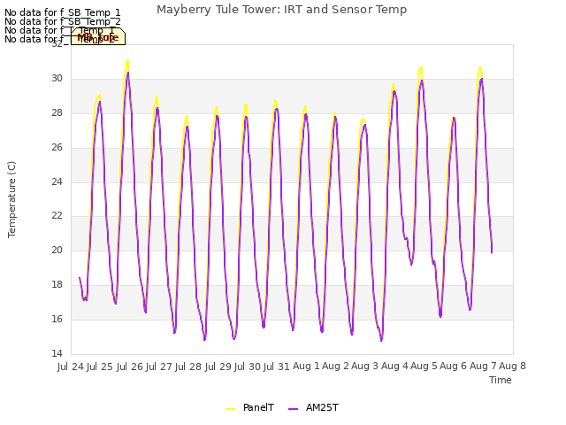 plot of Mayberry Tule Tower: IRT and Sensor Temp