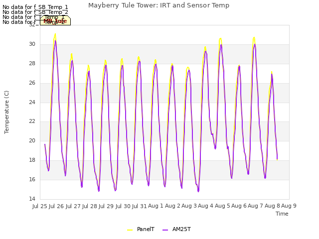 plot of Mayberry Tule Tower: IRT and Sensor Temp