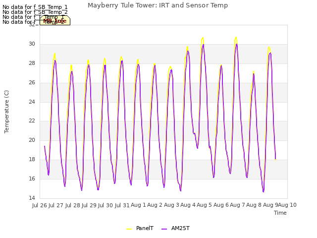 plot of Mayberry Tule Tower: IRT and Sensor Temp