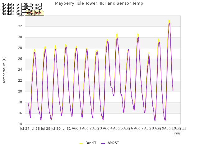 plot of Mayberry Tule Tower: IRT and Sensor Temp