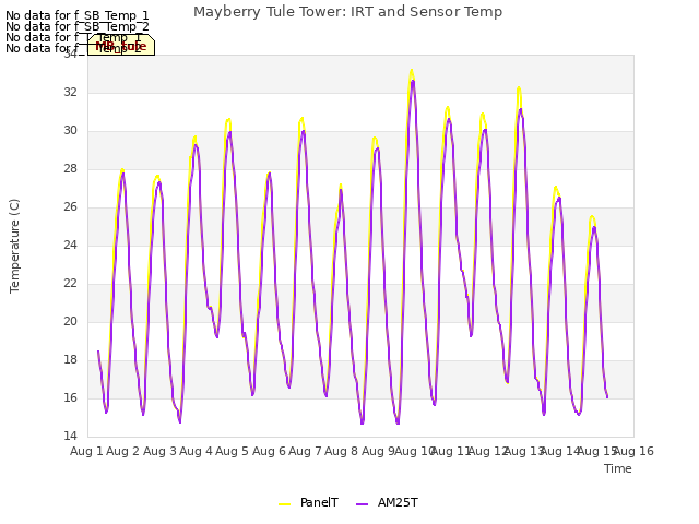 plot of Mayberry Tule Tower: IRT and Sensor Temp