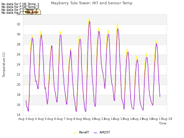 plot of Mayberry Tule Tower: IRT and Sensor Temp