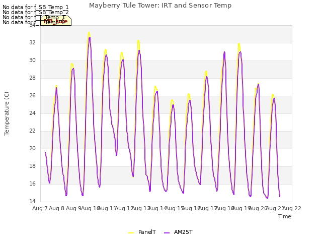 plot of Mayberry Tule Tower: IRT and Sensor Temp