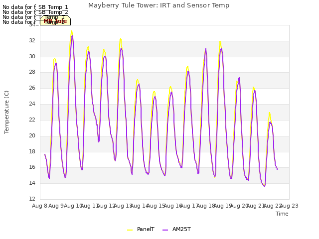 plot of Mayberry Tule Tower: IRT and Sensor Temp