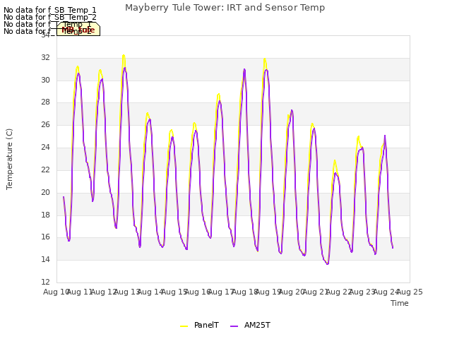 plot of Mayberry Tule Tower: IRT and Sensor Temp