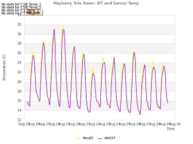 plot of Mayberry Tule Tower: IRT and Sensor Temp