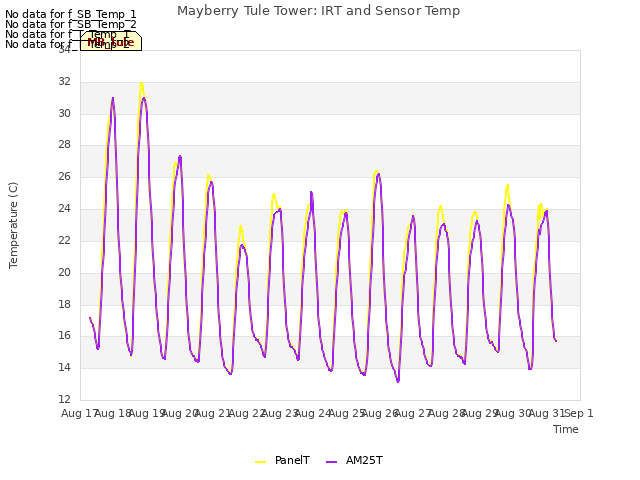 plot of Mayberry Tule Tower: IRT and Sensor Temp