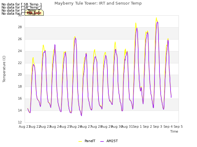 plot of Mayberry Tule Tower: IRT and Sensor Temp