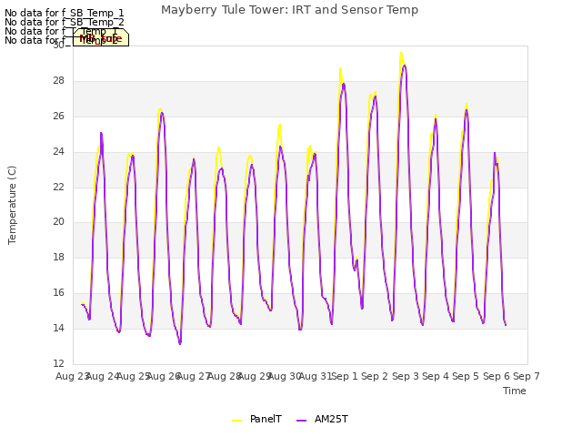 plot of Mayberry Tule Tower: IRT and Sensor Temp