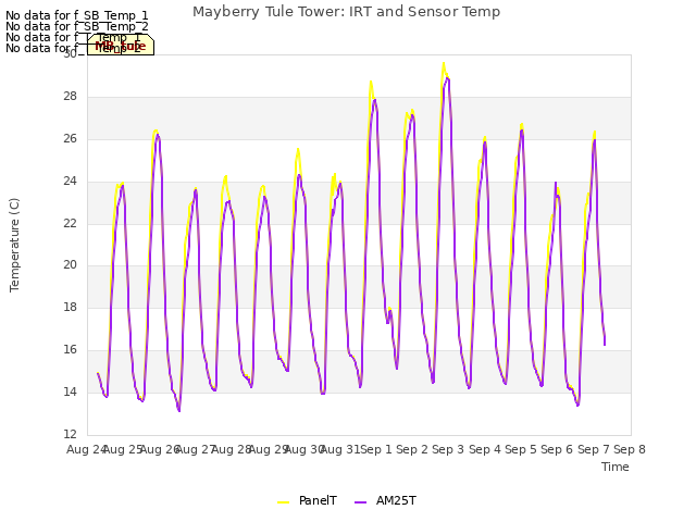 plot of Mayberry Tule Tower: IRT and Sensor Temp