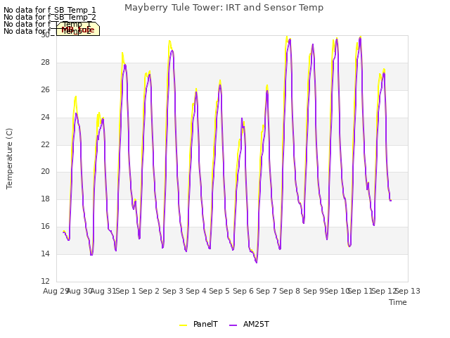 plot of Mayberry Tule Tower: IRT and Sensor Temp