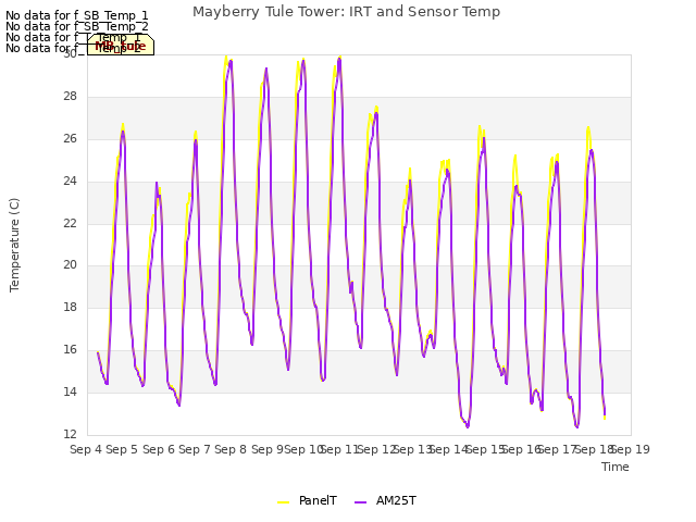 plot of Mayberry Tule Tower: IRT and Sensor Temp