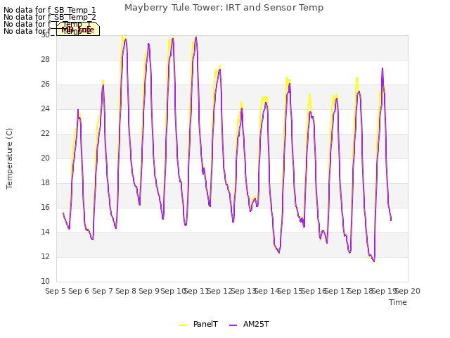 plot of Mayberry Tule Tower: IRT and Sensor Temp