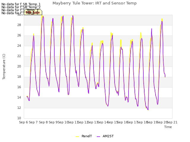 plot of Mayberry Tule Tower: IRT and Sensor Temp