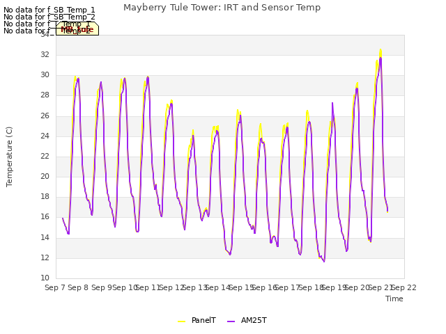 plot of Mayberry Tule Tower: IRT and Sensor Temp