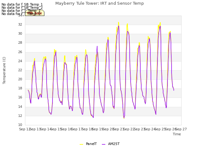 plot of Mayberry Tule Tower: IRT and Sensor Temp