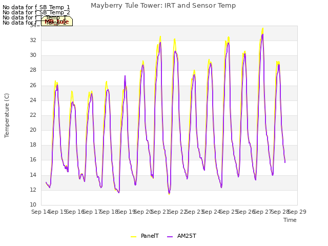 plot of Mayberry Tule Tower: IRT and Sensor Temp