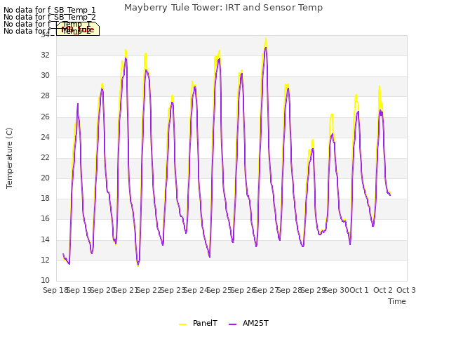 plot of Mayberry Tule Tower: IRT and Sensor Temp