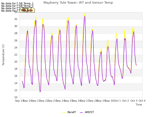 plot of Mayberry Tule Tower: IRT and Sensor Temp