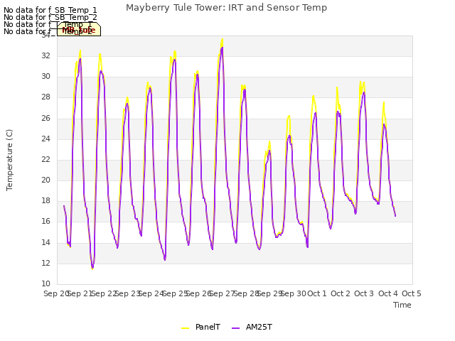 plot of Mayberry Tule Tower: IRT and Sensor Temp