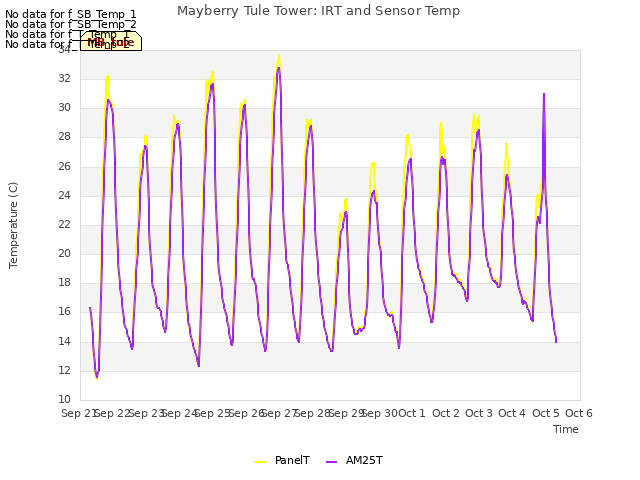 plot of Mayberry Tule Tower: IRT and Sensor Temp