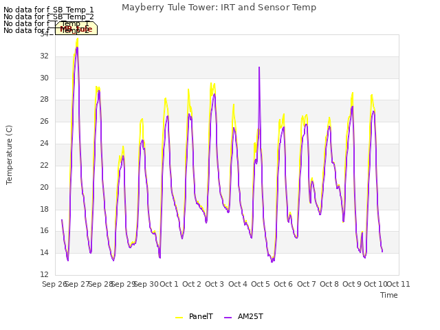 plot of Mayberry Tule Tower: IRT and Sensor Temp