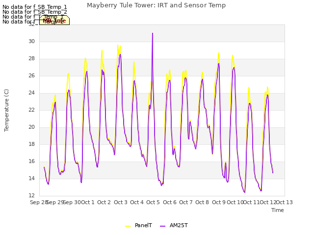 plot of Mayberry Tule Tower: IRT and Sensor Temp