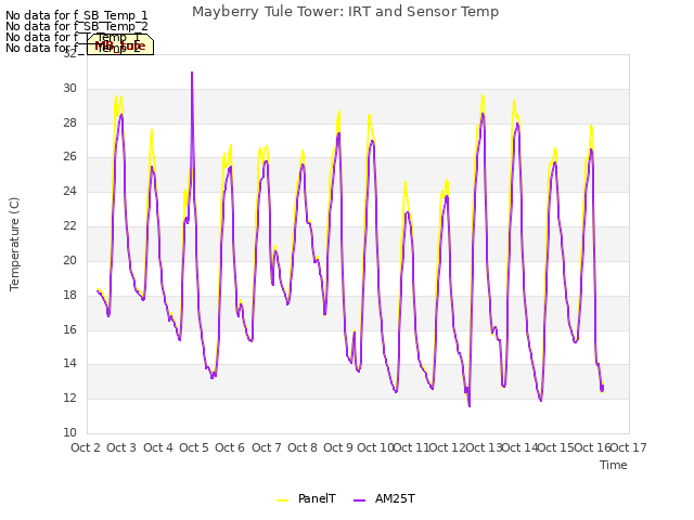 plot of Mayberry Tule Tower: IRT and Sensor Temp