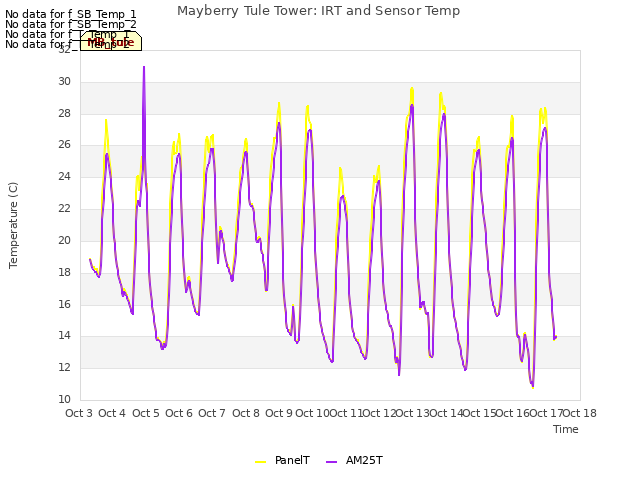 plot of Mayberry Tule Tower: IRT and Sensor Temp