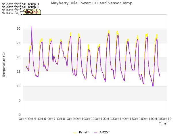 plot of Mayberry Tule Tower: IRT and Sensor Temp