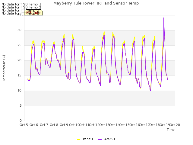 plot of Mayberry Tule Tower: IRT and Sensor Temp