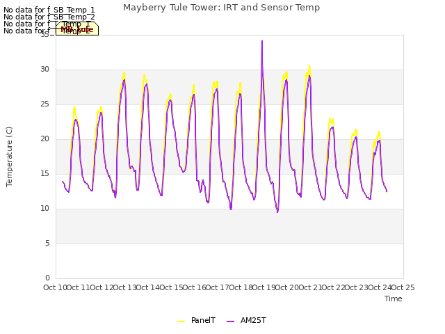 plot of Mayberry Tule Tower: IRT and Sensor Temp