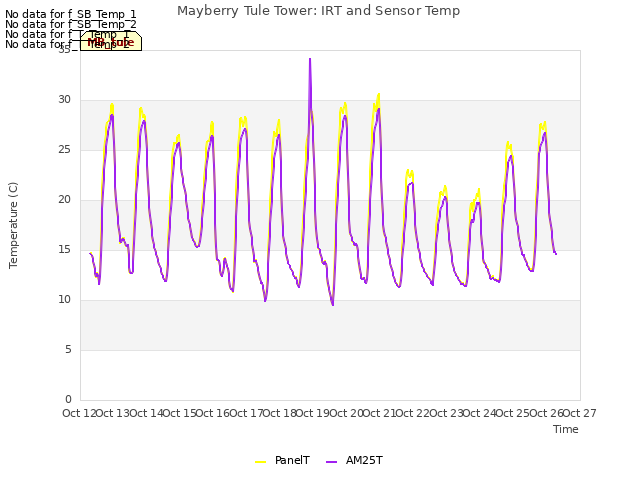 plot of Mayberry Tule Tower: IRT and Sensor Temp