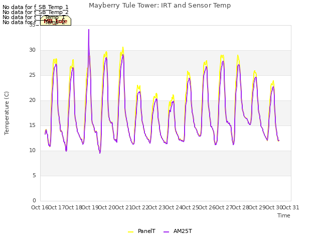 plot of Mayberry Tule Tower: IRT and Sensor Temp