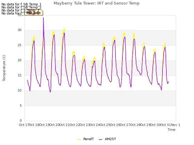 plot of Mayberry Tule Tower: IRT and Sensor Temp